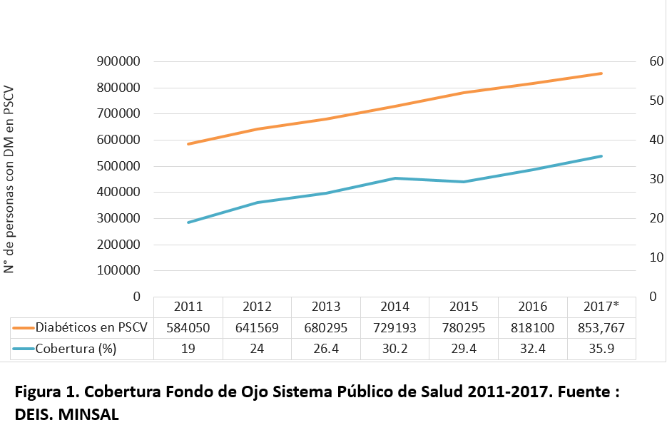 Cobertura Fondo de Ojo Sistema Publico de Salud 2011-2017