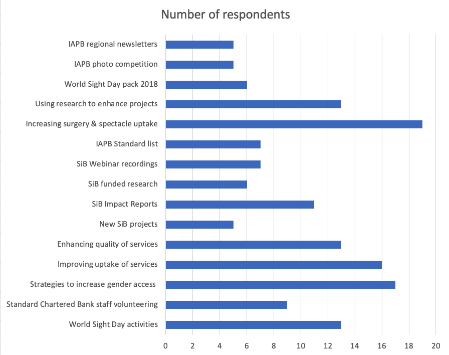 SiB-Number-of-Respondents