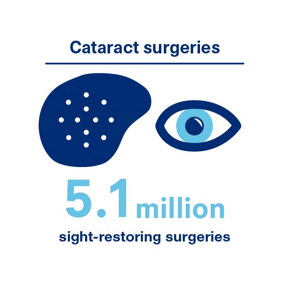 Cirugías de cataratas: 5,1 millones de cirugías para restaurar la vista.