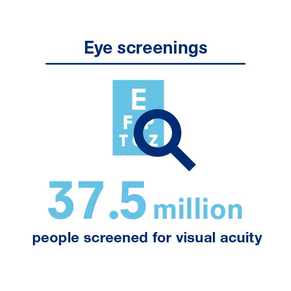 Eye screenings - 37.5 million people screened for visual acuity