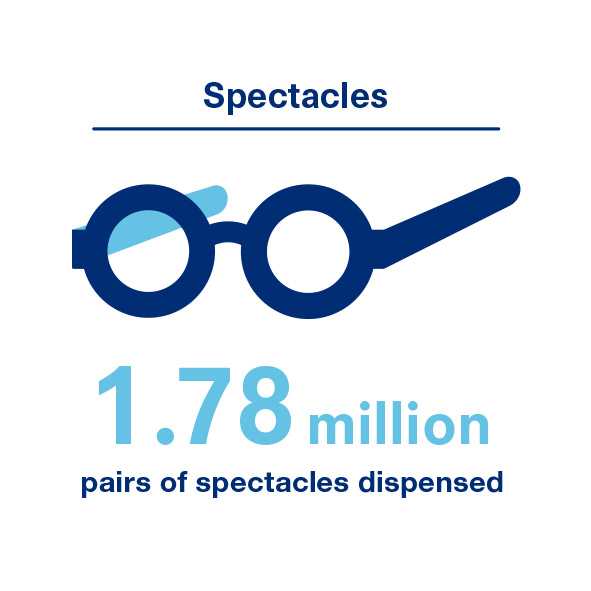 Spectacles 1/78 million pairs of spectacles dispensed