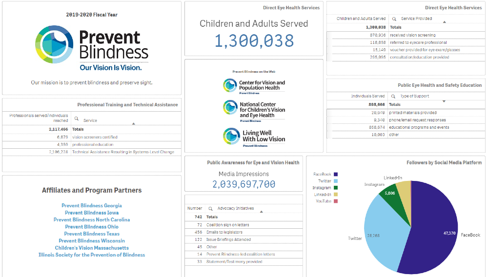 Prevent Blindness Dashboard