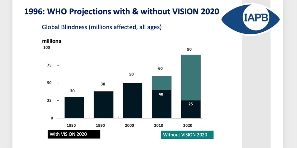 VISION 2020: WHO projections with and without Vision 2020