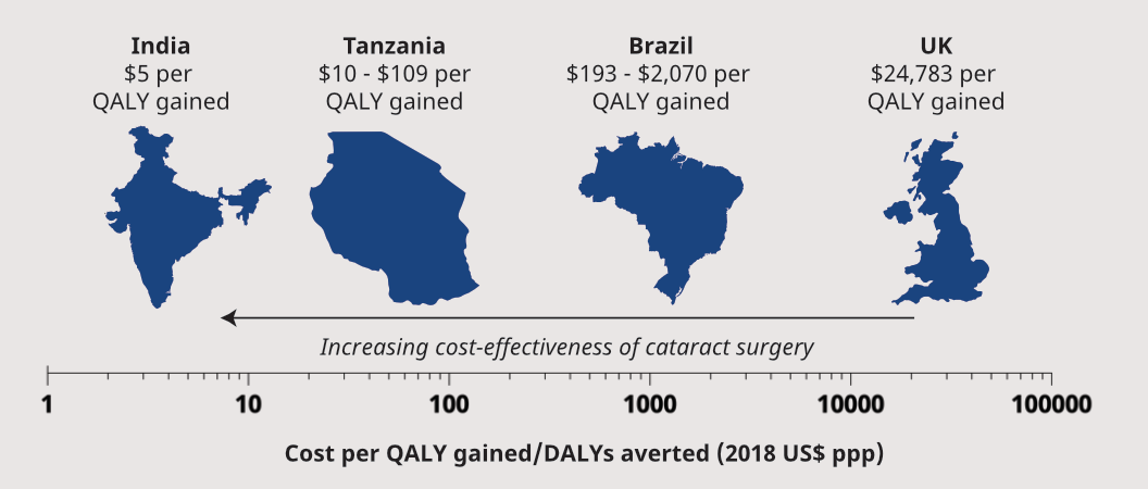 India: $5 per QALY gained for cataract surgery, Tanzania: $10 to $109 per QALY gained, Brazil: $193 to $2070 per QALY gained, UK: $24,783 per QALY gained