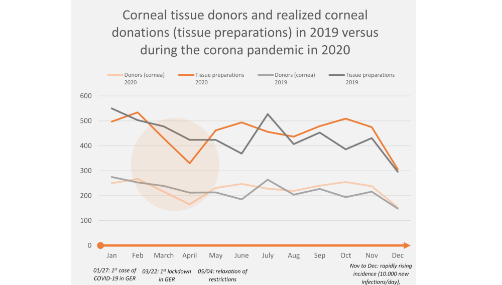 Corneal Tissue donors graph