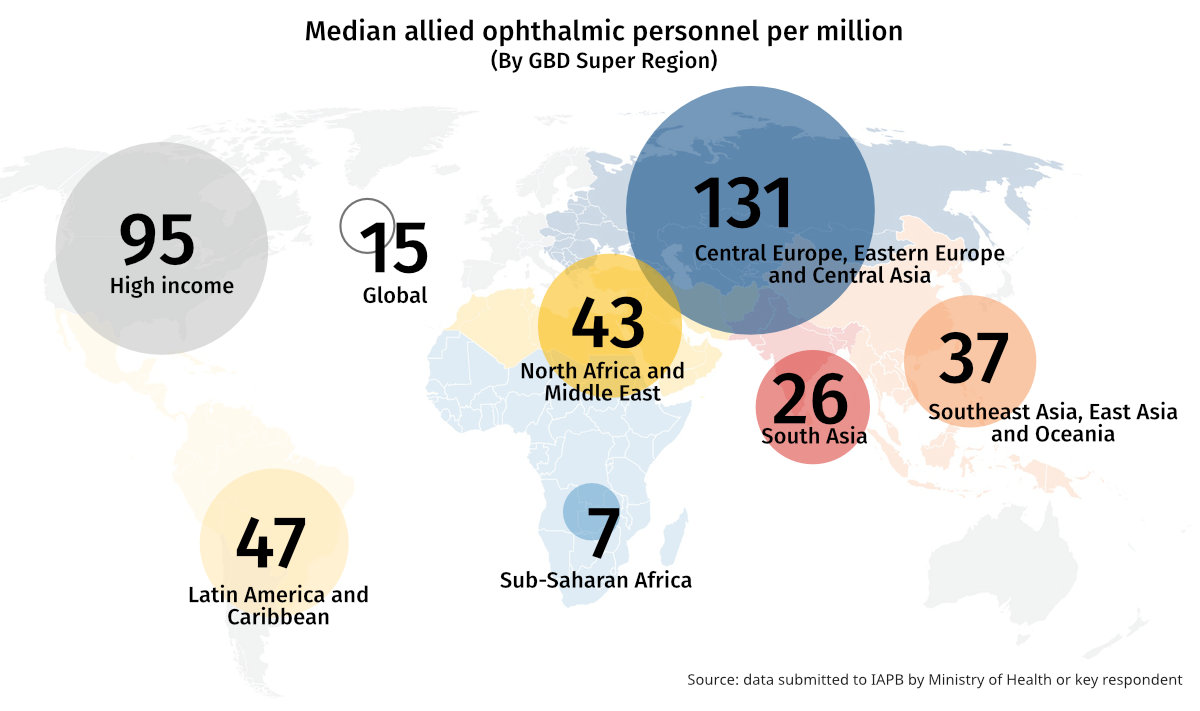 Graphic showing median allied ophthalmic personnel per million, with most personnel located in higher income regions.