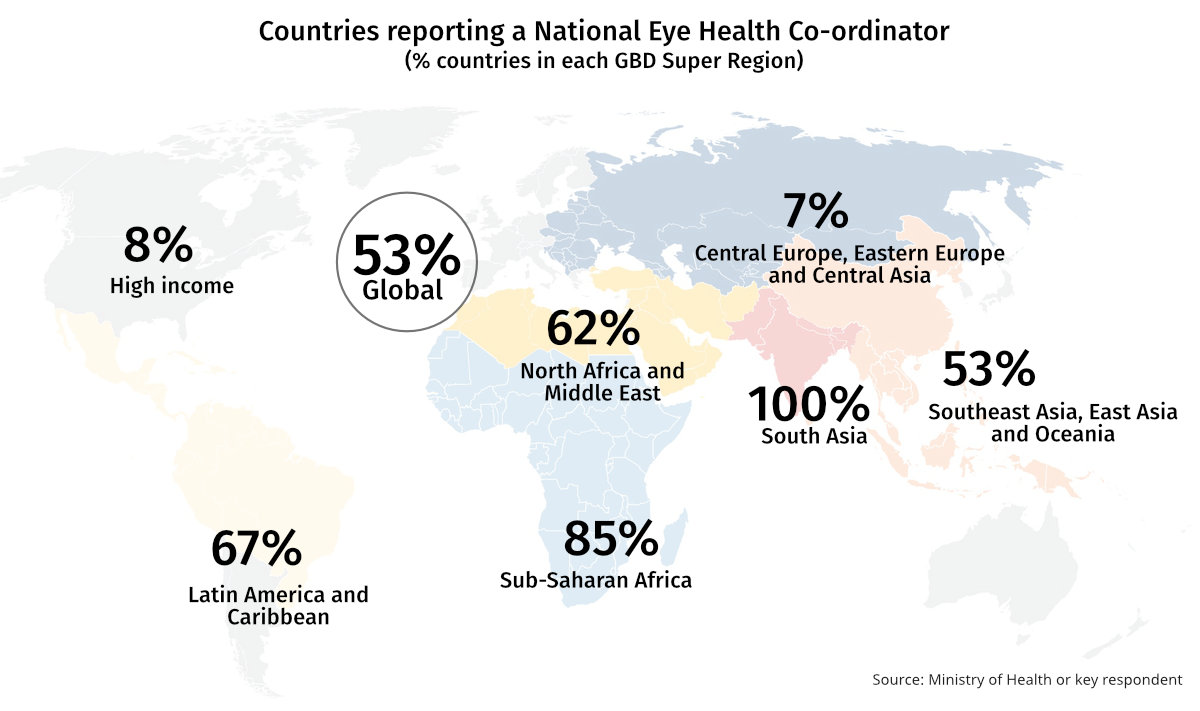 Chart showing Percentage of countries reporting a National Eye Health Coordinator in each GBD Super Region. Rates are high in Asia, Africa and Latin America and the Caribbean (50 to 100%), and low in High Income and Central Europe regions (7-8%)