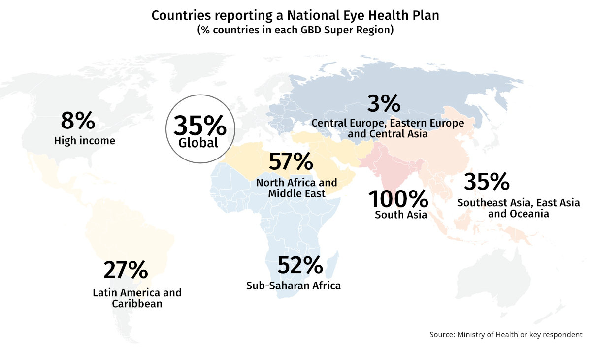 Chart showing Percentage of countries reporting a National Eye Health Plan in each GBD Super Region. Rates are high in Asia, Africa and Latin America and the Caribbean (30% to 100%), and low in High Income and Central Europe regions (3-8%)