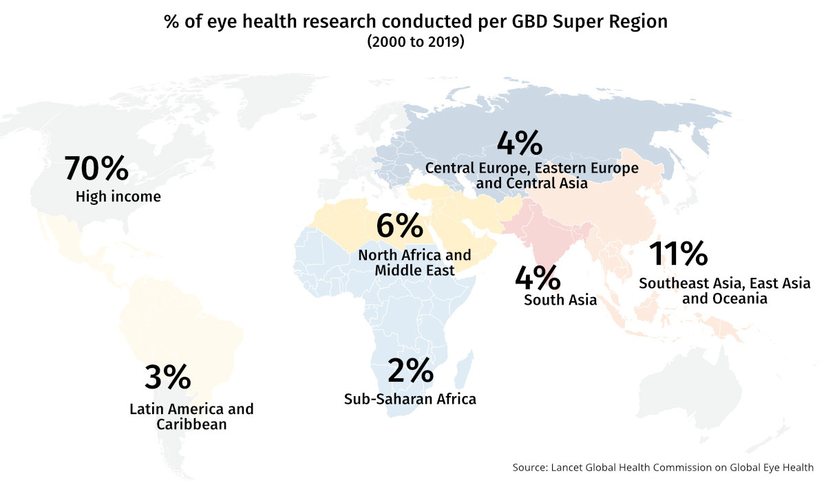 Chart showing percentage of eye health research produced per GBD super region, with 70% of all studies originating in the High Income super region.