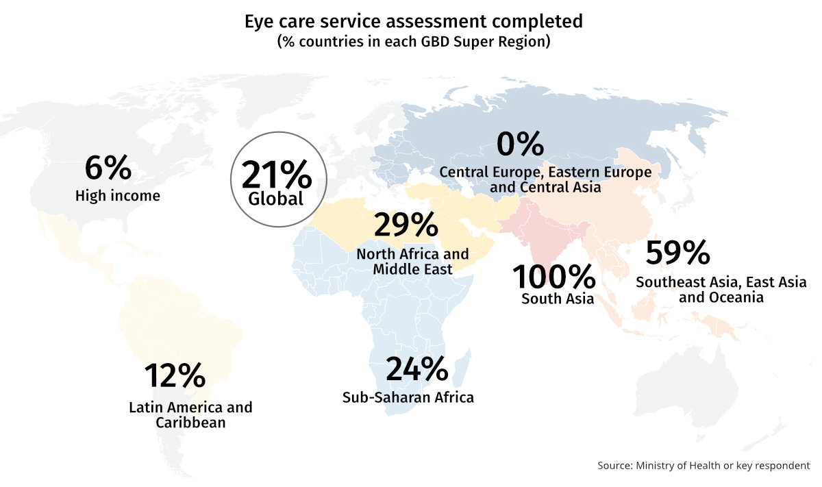 Map showing percentage of countries in each GBD SUper REgion reporting completion of eye care service assessments. Rates are higher in Asia and Africa, and close to 0% in high income countries.
