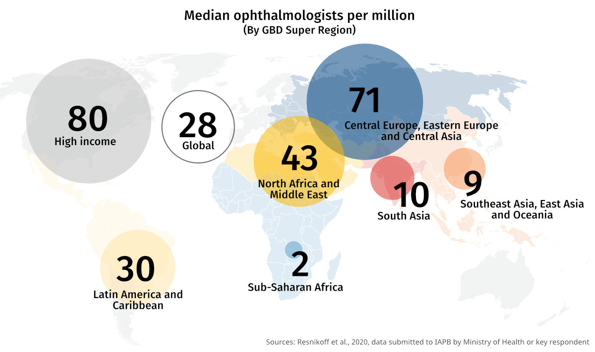 Graphic showing median ophthalmologists per million, with most ophthalmologists located in higher income regions.