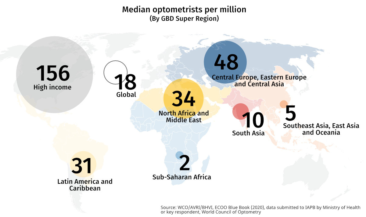 Graphic showing median optometrists per million, with most optometrists located in the high income region.