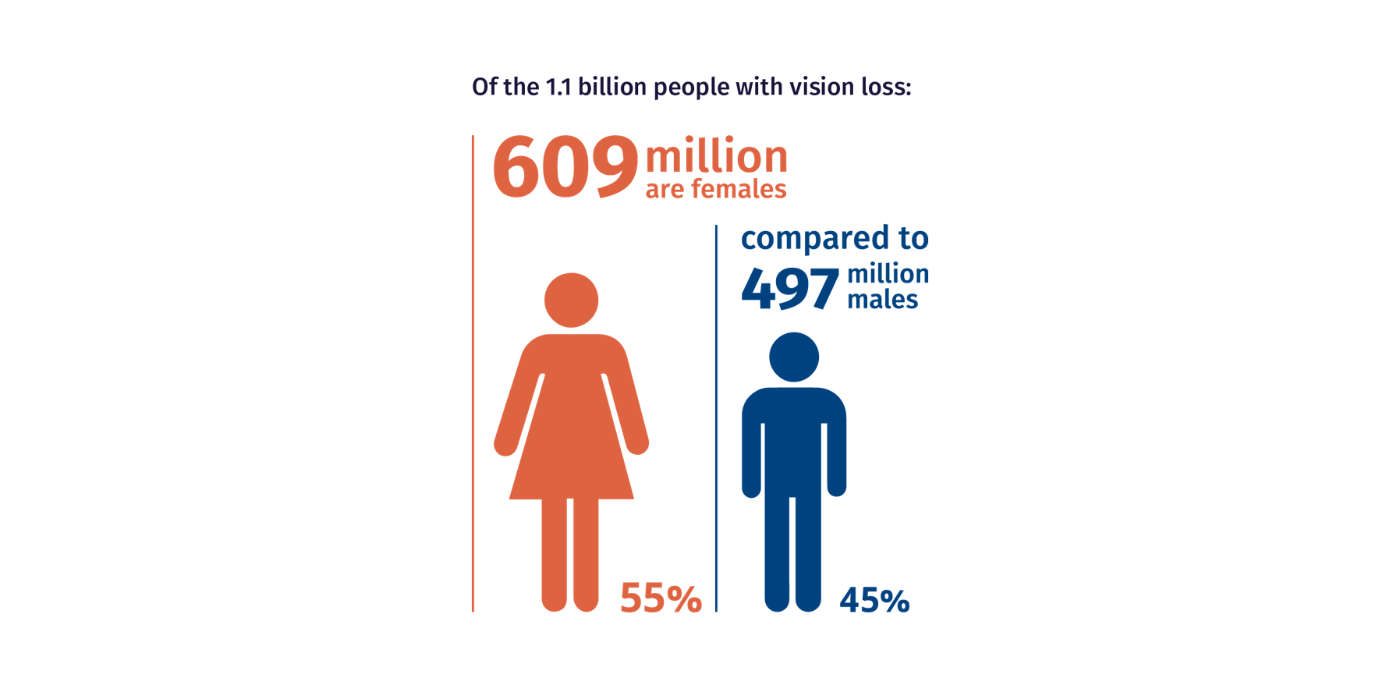 Infographic showing 609 million women (55%) have vision loss, compared to 497 million men (45%)