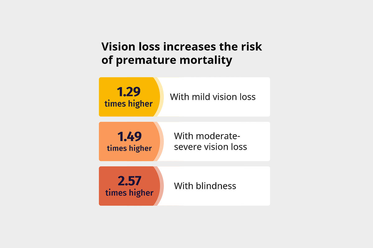 视力下降 increases the risk of premature mortality: 1.29 times higher with mild vision loss 1.49 times higher with moderate-severe vision loss 2.57 times higher with blindness