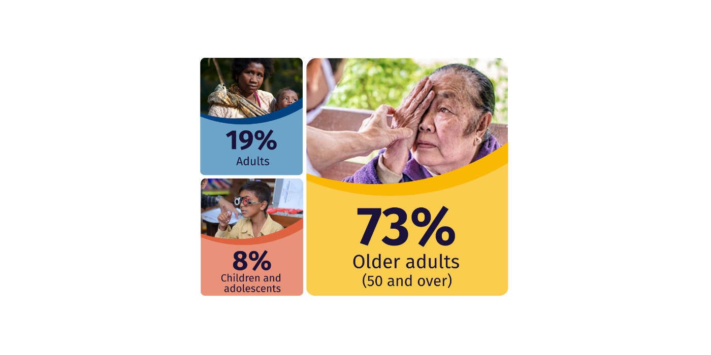 信息图显示73%的视力丧失者年龄在50岁以上。