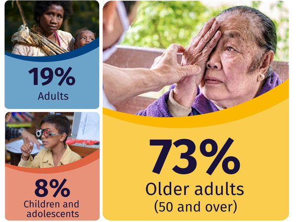 信息图显示73%的视力丧失者年龄在50岁以上。