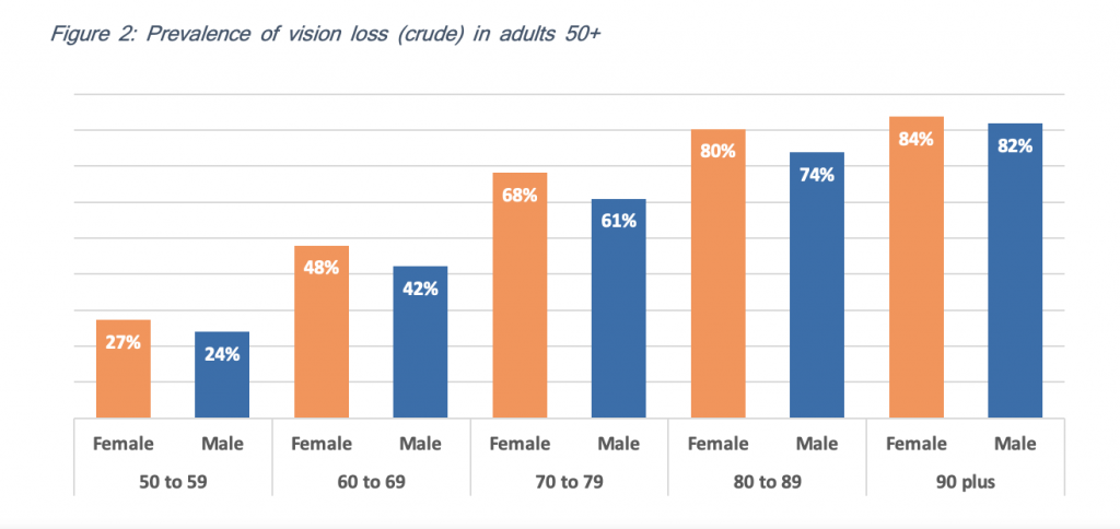 Figure 2: Prevalence of vision loss (crude) in adults 50+