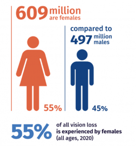 There are 609 million females living with vision loss, compared to 497 million males