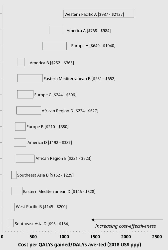 Coste por QALYs ganados por subregión de la OMS, que varía de 95 a 184 dólares en el Sudeste Asiático a 987 a 212 dólares en el Pacífico Occidental A.