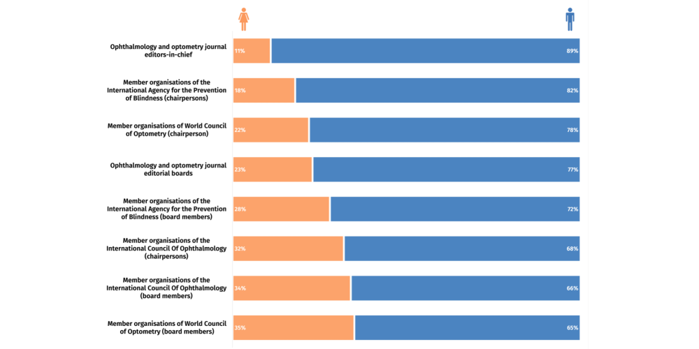 Gender disparity in eye health leadership