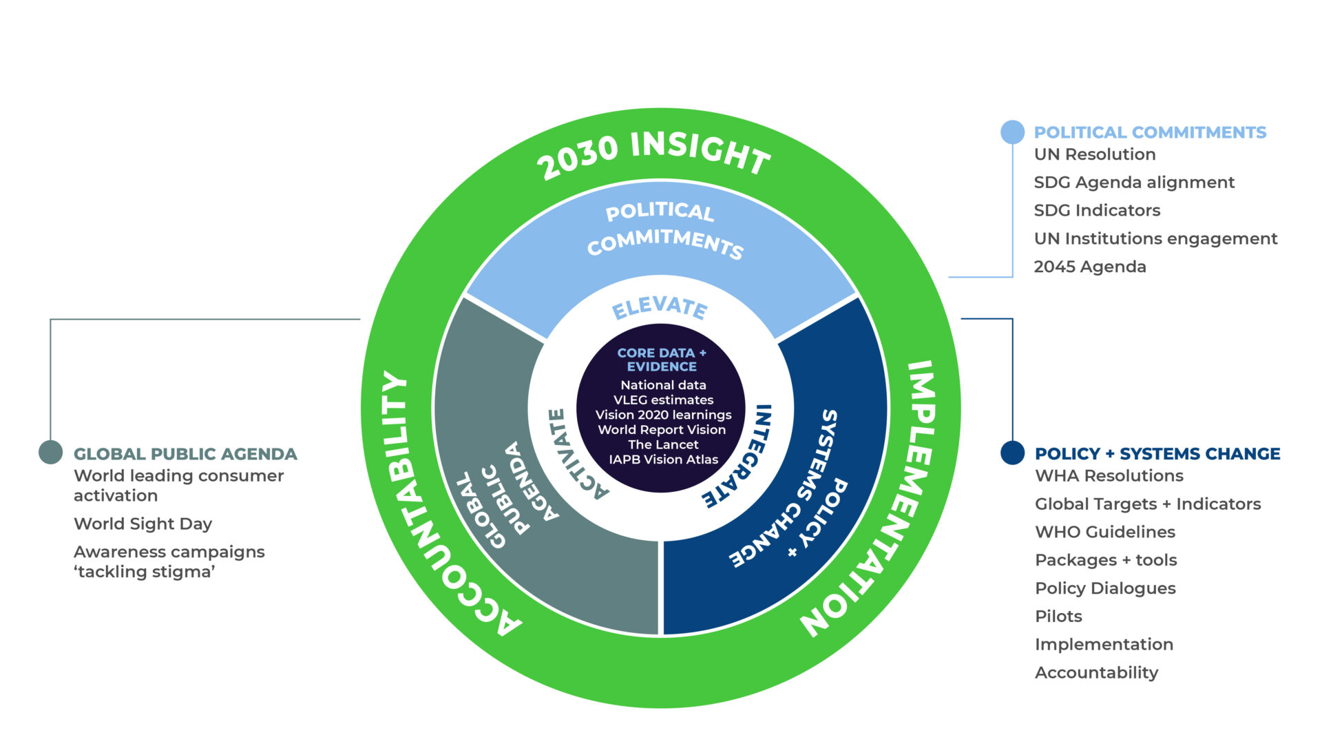how it all fits in to the 2030 in sight strategy