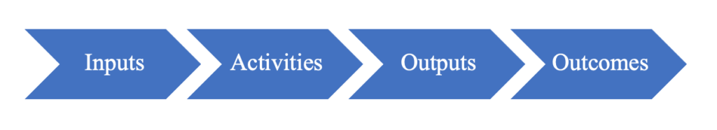 Logic Model