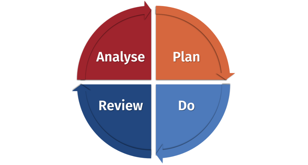 Circular flowchart consisting of four steps, in order: Analyse, Plan, Do and Review.