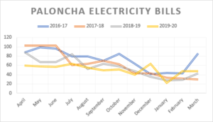 Paloncha electricity bills