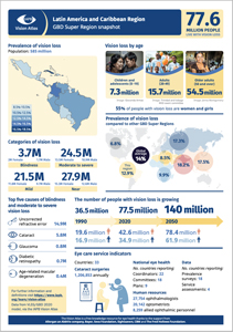 Latin America - Carribean region (English)