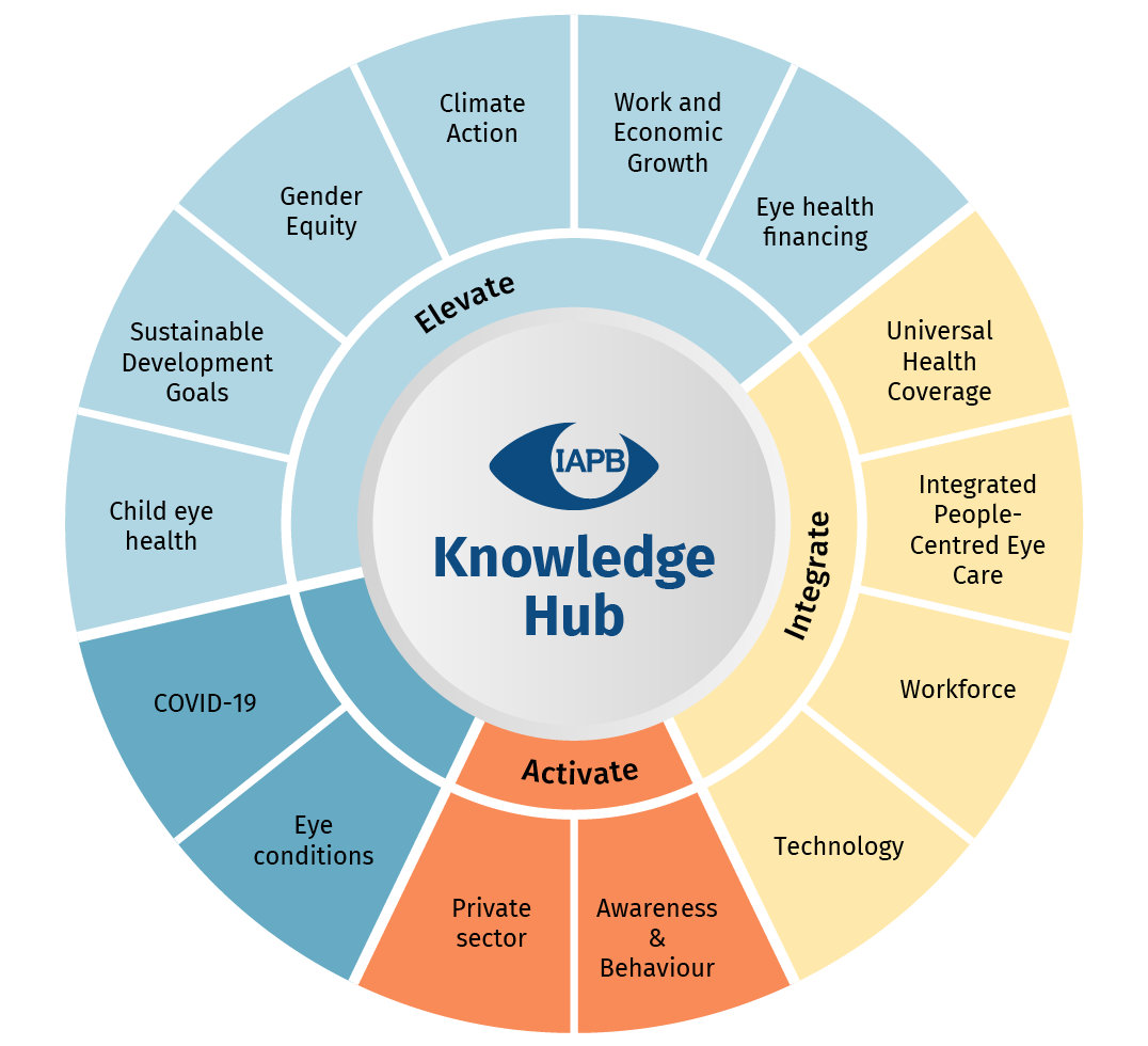 Diagram showing all themes featured in the Knowledge Hub, classified under Elevate, Integrate and Activate.