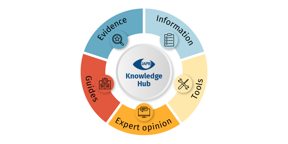 Diagramme présentant cinq types de ressources sur le Knowledge Hub, preuves, informations, outils, avis d'experts et guides.