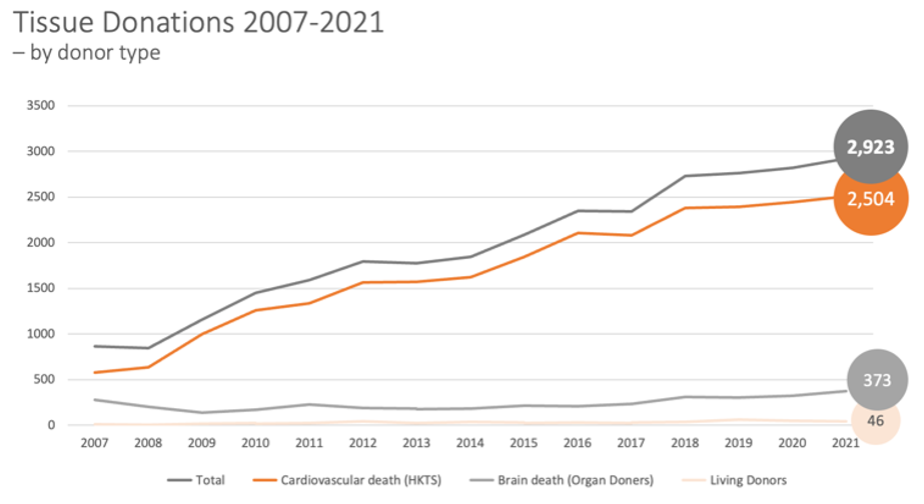 Tissue Donation 2021-2007