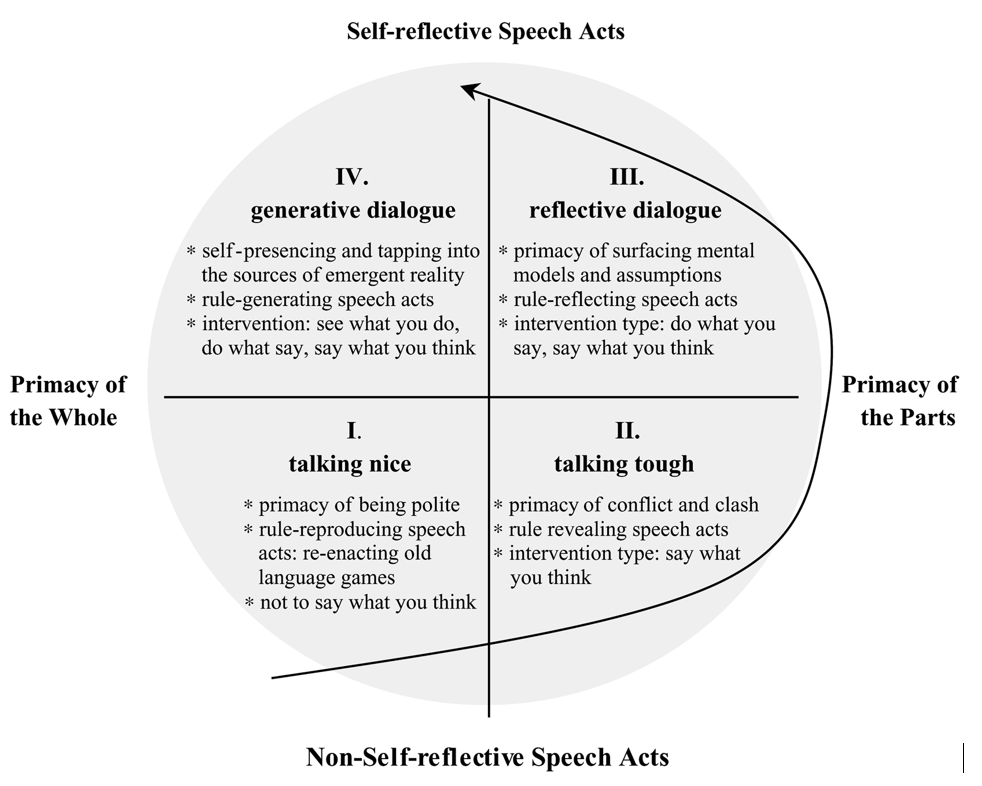 Diagram of self-relfective v non-self-reflective speech acts, and primacy of the whole v primacy of the parts. In the centre of the diagram are four sections - generative dialogue, relfective dialogue, talking nice, talking tough.