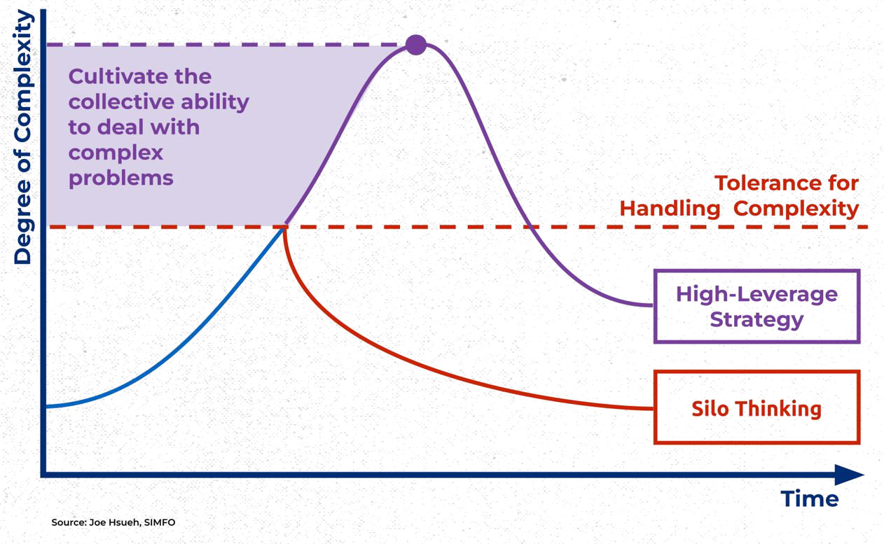 Diagram showing cultivating the collective ability to deal with complex problems increased tolerance for handling complexity and reduced silo thinking