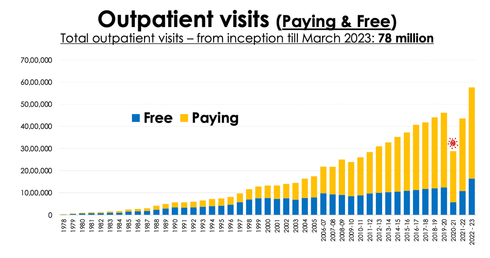 outpatient visits (paying & free)