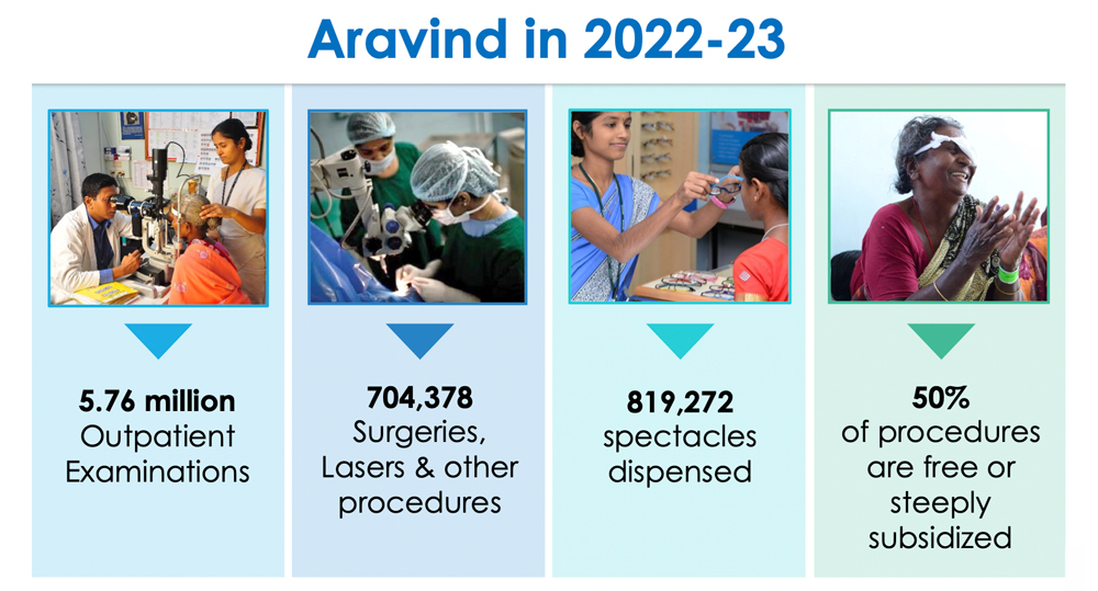 Aravind in 2022-23
