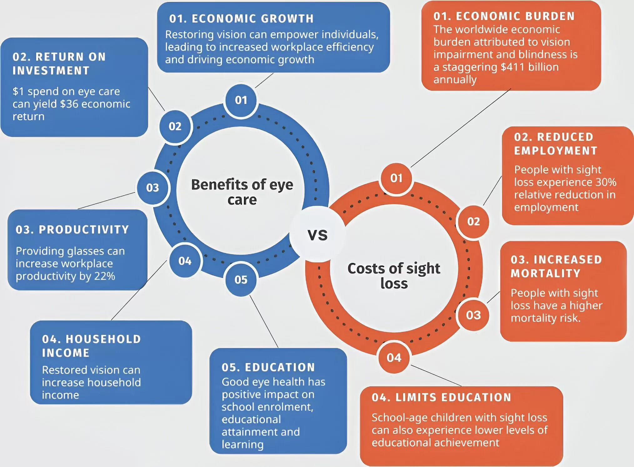 Infographic showing benefits of eye care (e.g. economic growth, ROI, productivity, education) v costs (economic burden, reduced employment, increased mortality, limits education)