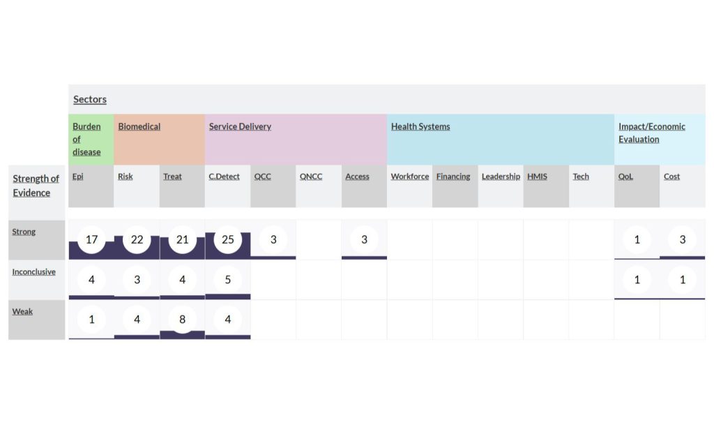 Diabetic retinopathy evidence gap map table