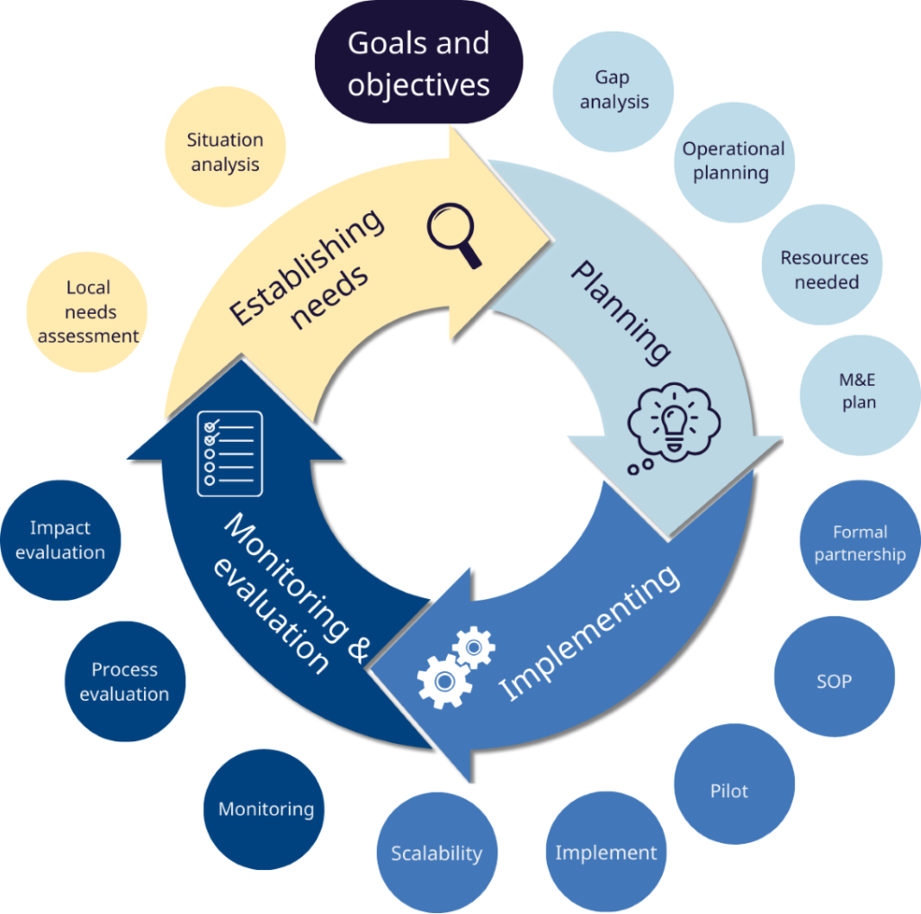 A circular diagram illustrating the planning cycle for a school eye health program. The cycle includes establishing needs, planning, implementing, and monitoring & evaluation. Each stage includes sub-steps such as situation analysis, local needs assessment, gap analysis, operational planning, resources needed, M&E plan, formal partnership, pilot, scalability, and impact evaluation.