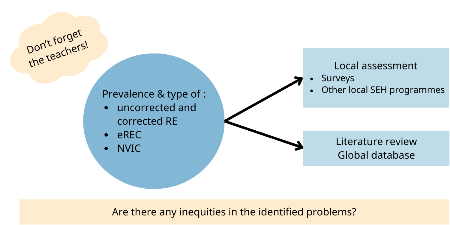 A diagram highlighting the importance of teachers in eye health programs. The central bubble emphasizes not forgetting the teachers. The surrounding bubbles discuss local assessment, surveys, other local SEH programs, literature review, global database, and prevalence and type of uncorrected and corrected refractive errors (eREC, NVIC).