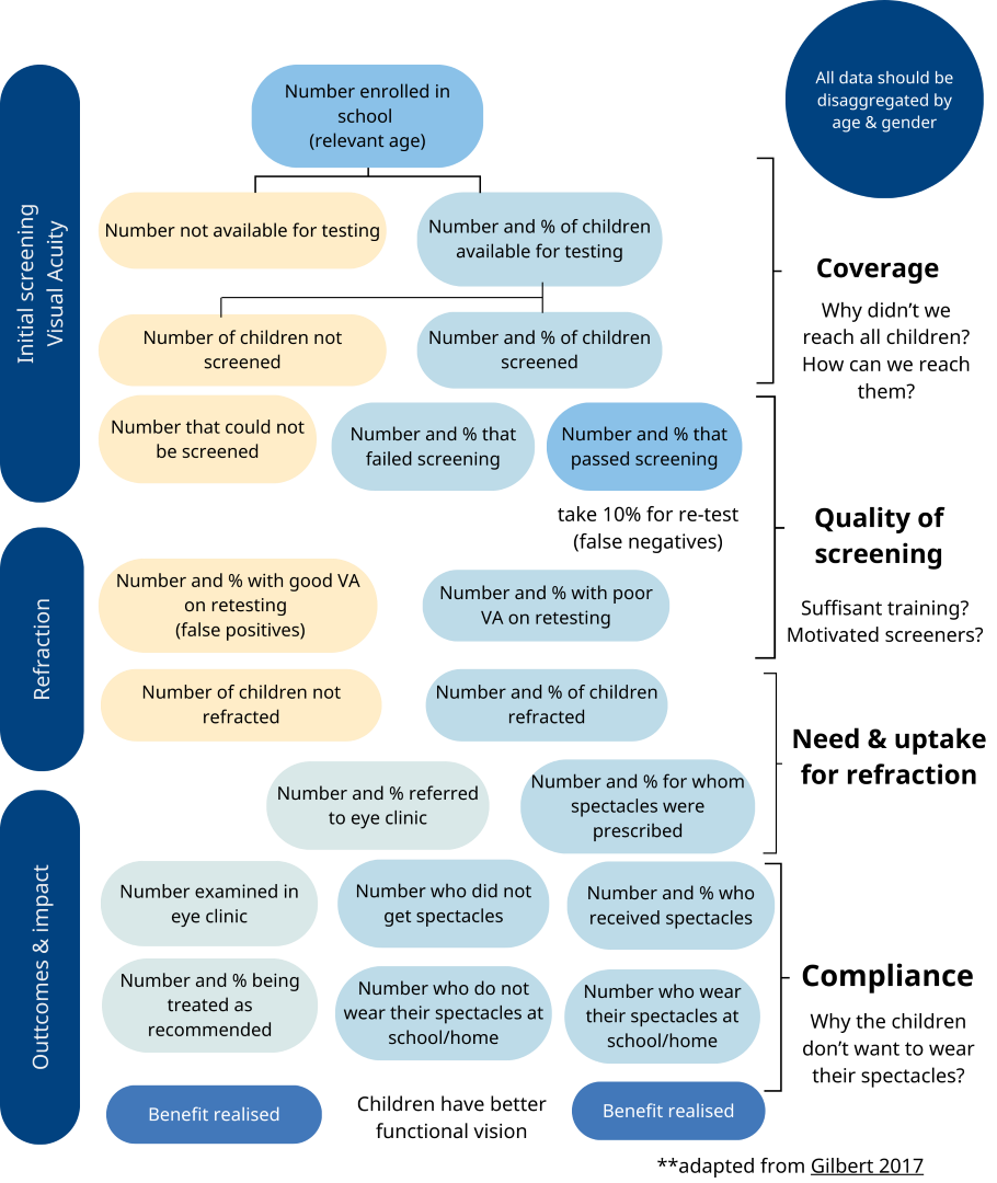 A flowchart outlining the steps in school eye health screening M&E. It includes visual acuity screening, refraction, and outcomes & impact. It includes steps like the number of children enrolled, tested, screened, referred, prescribed spectacles, and wearing spectacles, with data disaggregated by age and gender.