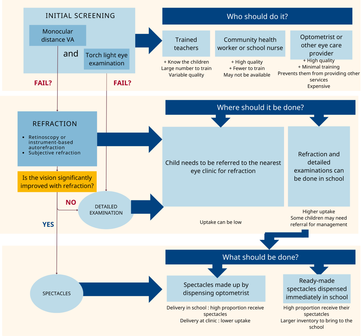 A detailed flowchart showing the process from initial screening with monocular distance VA and torch light eye examination, to refraction and detailed examination, and finally to the dispensing of spectacles. It includes decisions on who should perform each step and where it should be done.