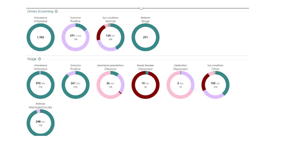Figure shows the Progress report taken from peek admin Dashboard