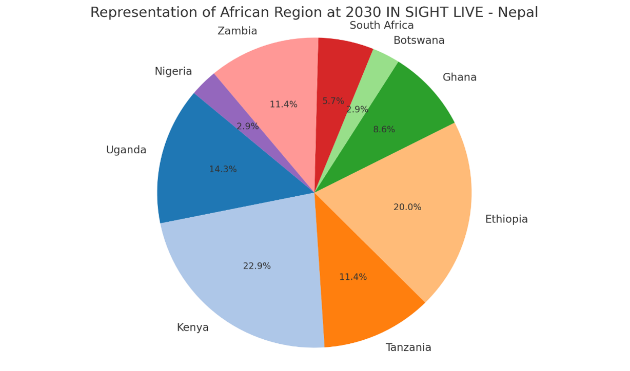 Africa Representation