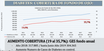 Grafico N 1: Cobertura de fondode Ojo en pacientes con Diabetes en control en elsistema publico de Chile, desde el año 2011 al 2018.