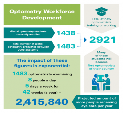 Global Optometry Development