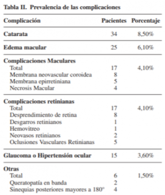 Fig. 4 Complicaciones asociadas a inflamación ocular