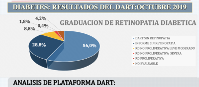 Grafico N 2: Resultado del tamizaje de retinopatia diabetica en relación al uso de plataforma DART e informe medico realizadoentre abril 2018 a octubre del 2019.