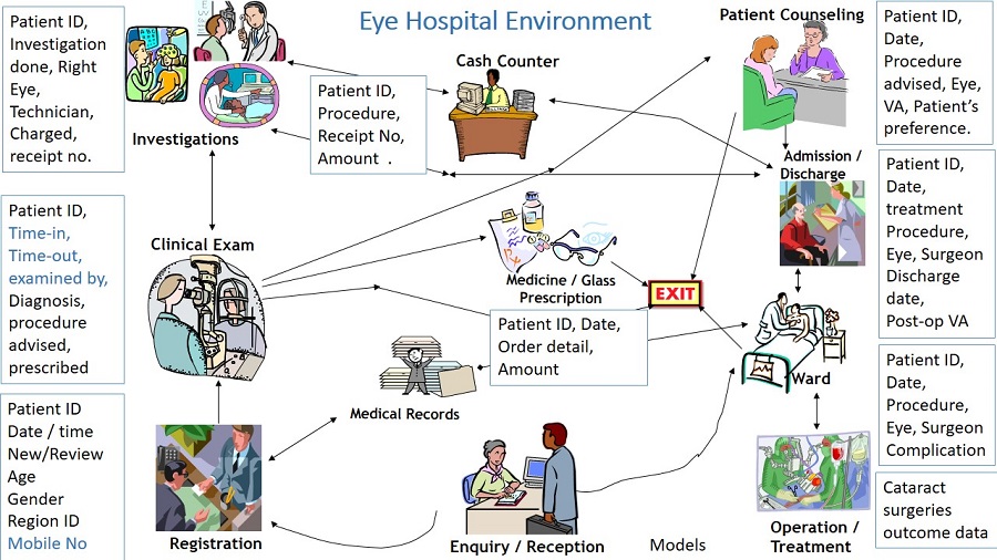 Diagram of HMIS requirements in hospital