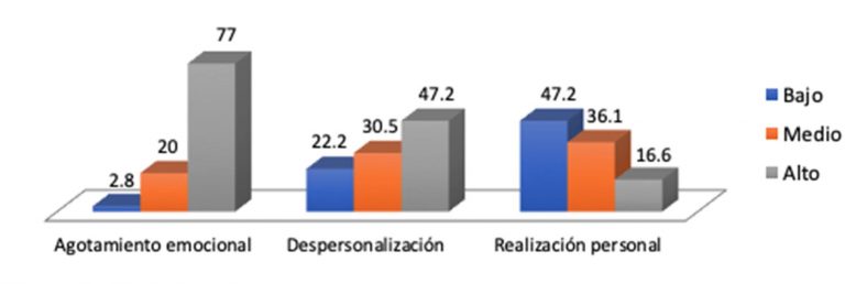 Figura 1. Porcentaje de presentación de hallazgos en relación a las diferentes esferas analizadas. 